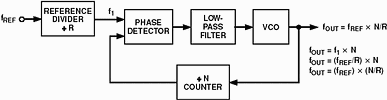 Figure 2. Standard PLL architecture